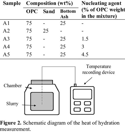 Mixtures for the heat of hydration analysis. Formula A2 was used as the... | Download Scientific ...