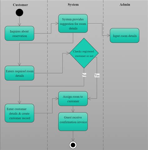 Flowchart For Hotel Management System Chart Examples | Images and Photos finder