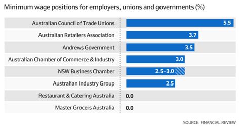 Minimum wage Australia - JordinaKabes