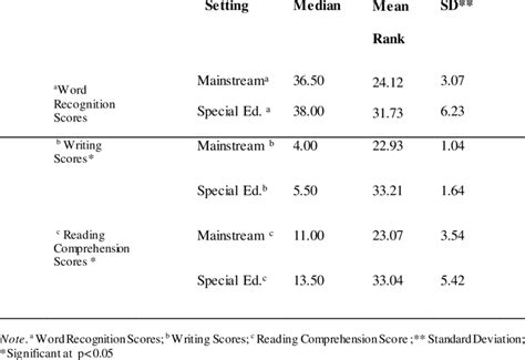 1 : Results of the reading score comparison by instructional setting | Download Table