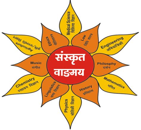 Sanskrit is the oldest language in the world - NamesakExperT