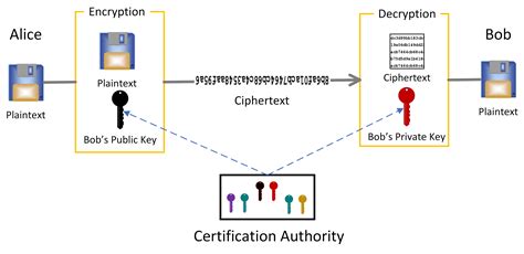 pNeumann Security: Crypto Keys and Key Exchange