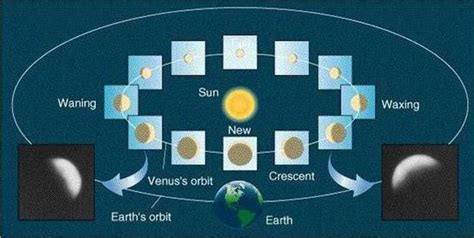 Venus phases, not in line with geocentric model | BIRA-IASB