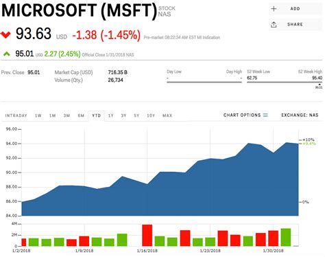 Microsoft slides after earnings fail to impress Wall Street (MSFT ...