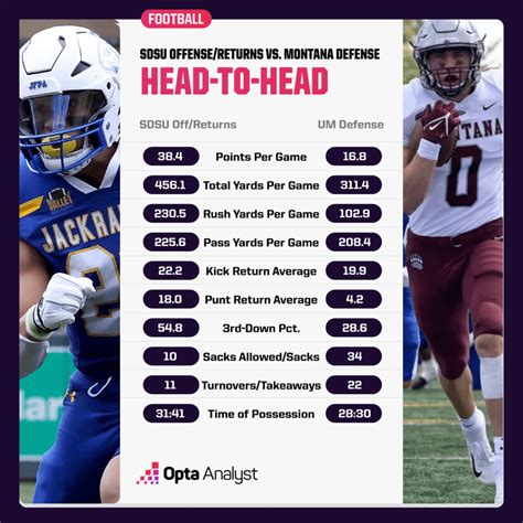 FCS Championship Game: SDSU vs. Montana Head-to-Head | Opta Analyst