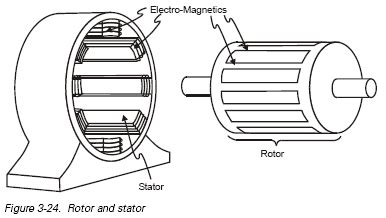 Chapter 3: AC and DC Motors - AC Motors: AC Induction Motor | Engineering360 | Motor, Electrical ...