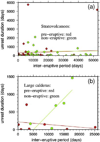 Correlation diagrams between total unrest duration and inter-eruptive... | Download Scientific ...