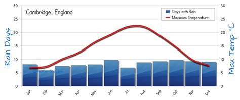 Cambridge Weather Averages