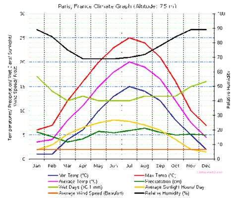 Climate in Paris