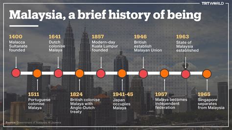 Malaysia Freedom Timeline Infographic | History | PiTribe