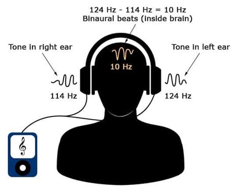 Binaural Beats: A Meditation Shortcut | Be Brain Fit