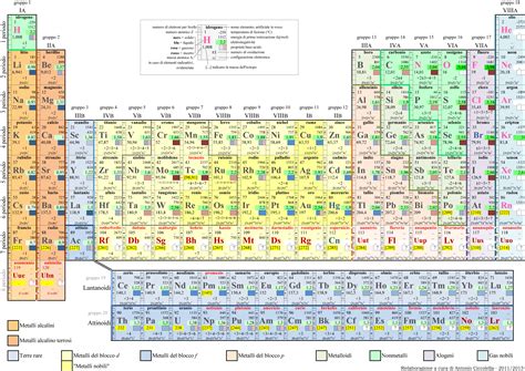 Laboratorio di chimica in casa/Tavola periodica degli elementi - Wikibooks, manuali e libri di ...