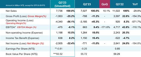 Nanya Technology Reports Results for the Third Quarter 2023