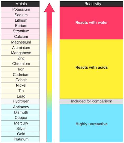 Reactivity Series - Reactivity of Metals Chart, Features, Uses