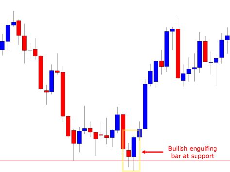 What are Bullish Candlestick Patterns?