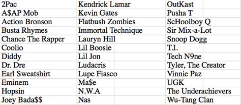 The 20 wordiest Rappers - Rap Music Analysis | Sports, Hip Hop & Piff ...