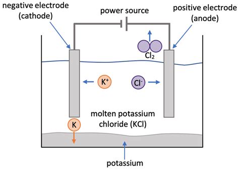 C4 J) Electrolysis – Part 1 – AQA Combined Science Trilogy - Elevise