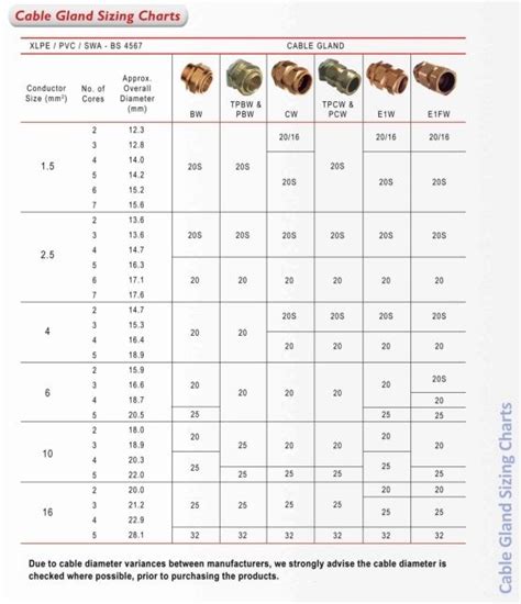 Cable Gland Sizing Charts - SWA | Gland, Electrical circuit diagram, Chart