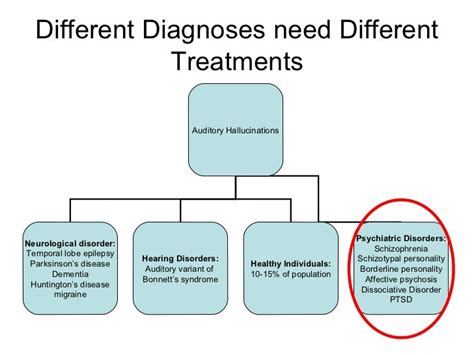 The treatment of auditory hallucinations