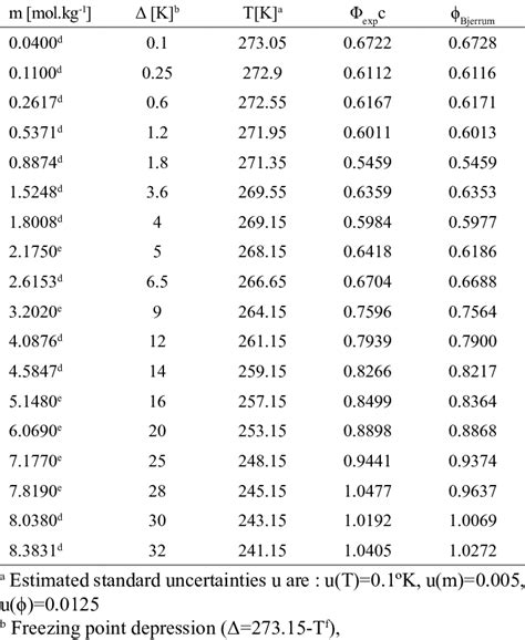 Experimental results for freezing point depression. | Download Table