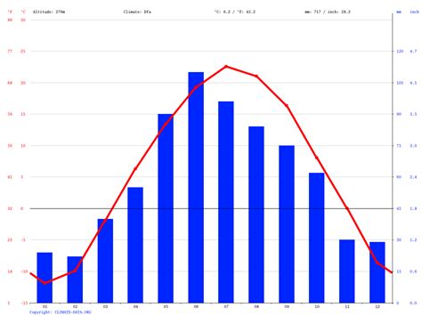 Fargo climate: Average Temperature, weather by month, Fargo weather averages - Climate-Data.org