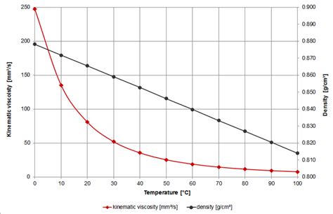 Viscosity of Automatic Transmission fluid (ATF) – viscosity table and viscosity chart | Anton ...