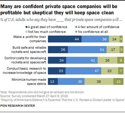 Americans are confident in what private space companies will achieve | Pew Research Center