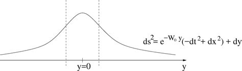 Figure 3 from Domain Walls and Flow Equations in Supergravity | Semantic Scholar