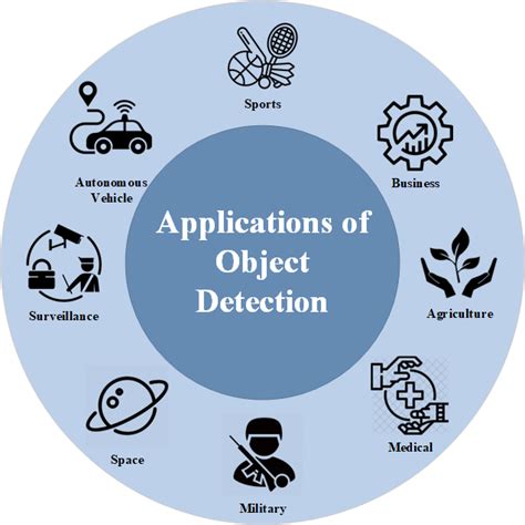 Applications of Object Detection in real life.. | Download Scientific ...