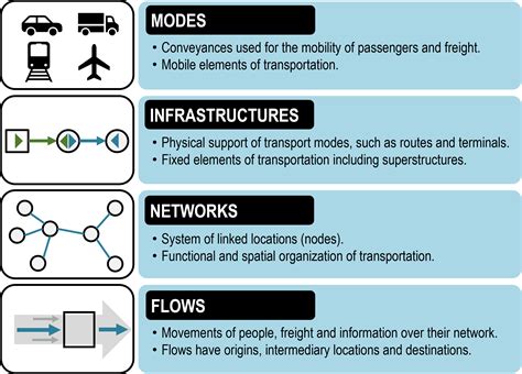 Basic Elements of Transportation Planning - RosarilloMacdonald