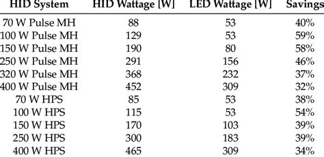 HID to LED conversion chart [14]. | Download Table