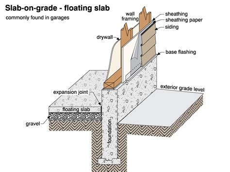 Slab Foundation Design