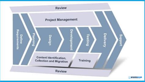 Gotta Be Mobile: What Is Project Management Methodology