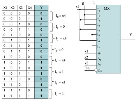 logic - Convert f(x1,x2,x3,x4) truth table to 4:1 multiplexer - Stack Overflow