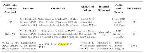 Infinitylab Poroshell 120 Hilic Column | Agilent technologies | Bioz