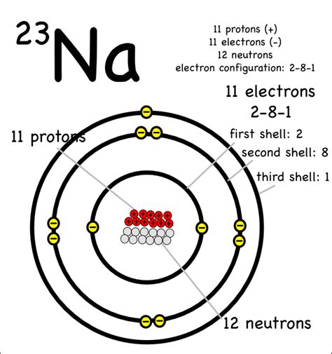 Sodium Electron Configuration (Na) with Orbital Diagram
