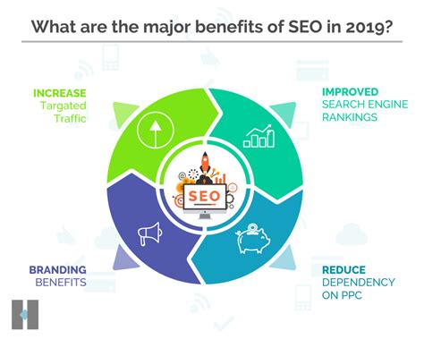 What are the major benefits of SEO in 2019 | Seo, Digital marketing ...