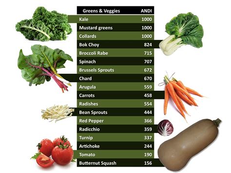 Aggregate Nutrient Density Index Or ANDI Score - The Guide