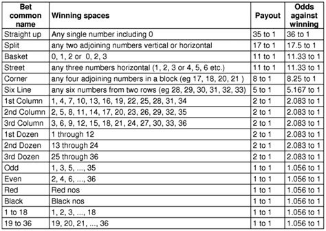 Practice Roulette Payouts