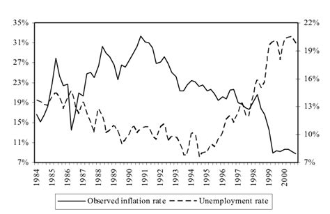 Inflation and unemployment rate | Download Scientific Diagram