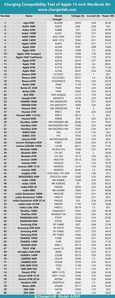 Apple 15-inch MacBook Air | ChargerLAB Compatibility 100 Reveals Charging Details - Chargerlab