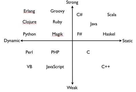 Strongly vs Weakly typed languages | by Cleverti | Medium