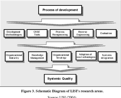 Figure 3 from A Systemic Methodological Framework for IS Research ...