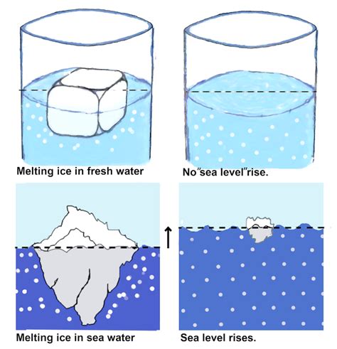 Melting Ocean Ice Affects Sea Level – Unlike Ice Cubes in a Glass ...