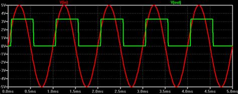 Onda sinusoidal a onda cuadrada: disparador Schmitt - Electronica