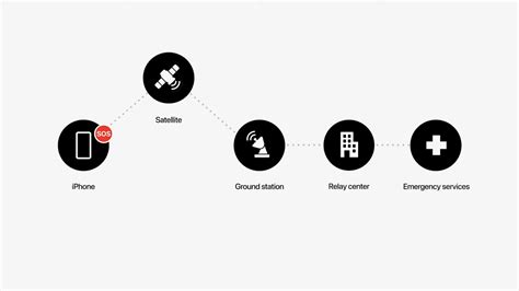 Apple's Emergency SOS via satellite for iPhone: How does it work?