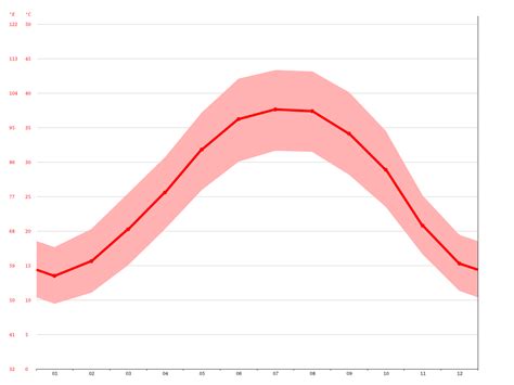 Kuwait City climate: Average Temperature, weather by month, Kuwait City weather averages ...