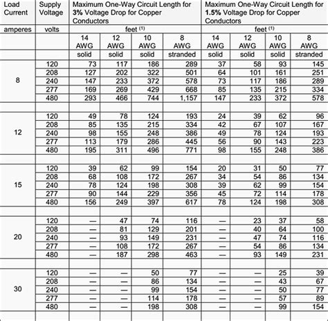 4 Practical Approaches To Minimize Voltage Drop Problems - Blog of ...