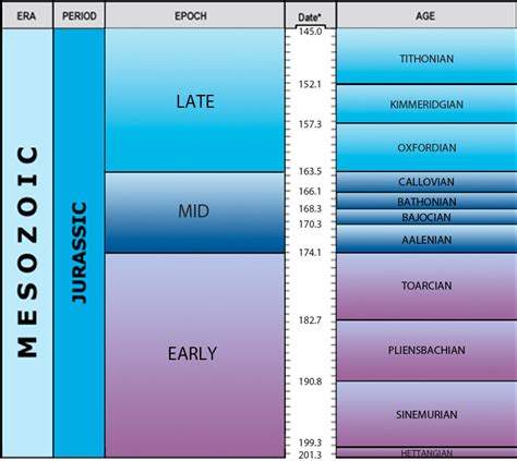 Geological timechart - British Geological Survey