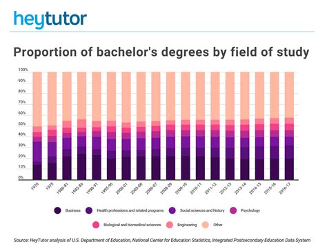 College Majors with the Highest Salaries - HeyTutor